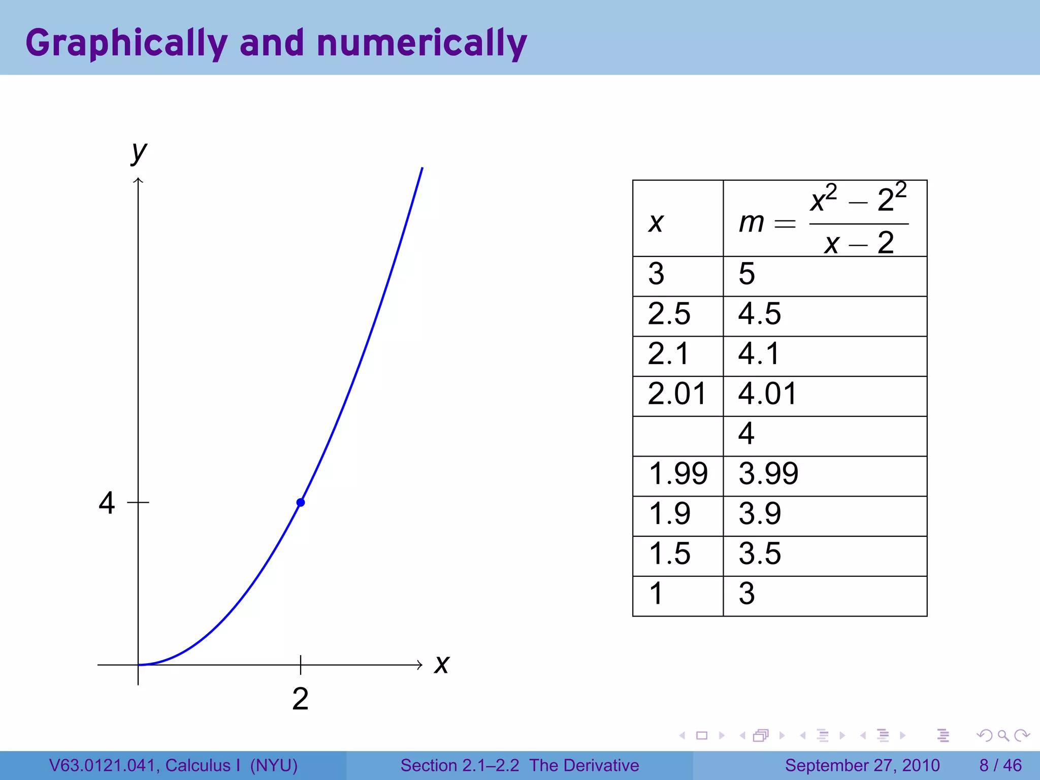Graphically and numerically

          y
          .
                                                                                         x2 − 22
                                                                       x           m=
                                                                                          x−2
                                                                       3    5
                                                                       2.5  4.5
                                                                       2.1  4.1
                                                                       2.01 4.01
                                                                            4
                                                                       1.99 3.99
       . .
       4                          .
                                                                       1.9  3.9
                                                                       1.5  3.5
                                                                       1    3
           .                    .         x
                                          .
                              2
                              .
                                                                           .   .     .      .      .     .

 V63.0121.041, Calculus I (NYU)       Section 2.1–2.2 The Derivative                September 27, 2010       8 / 46
 