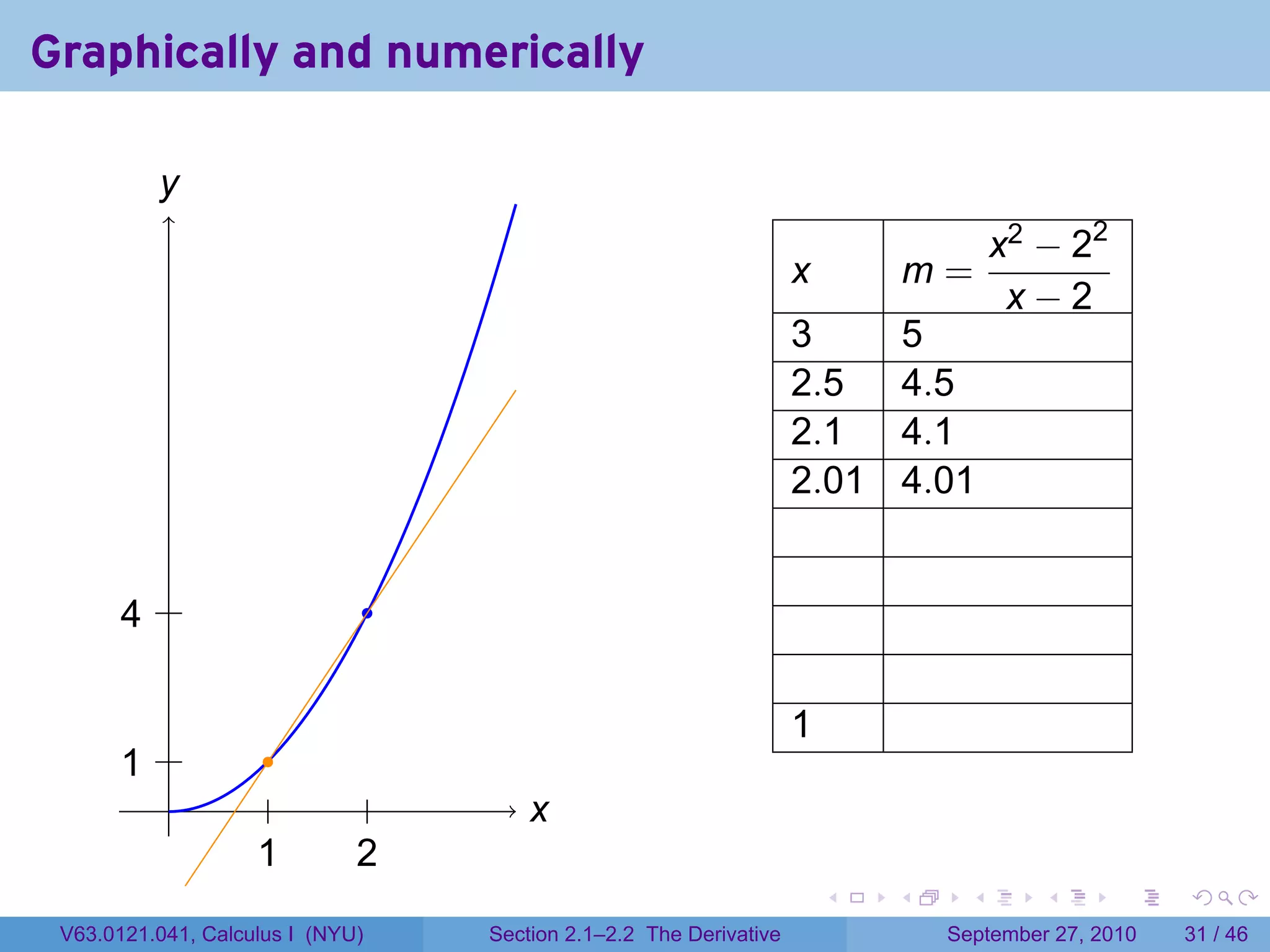 Graphically and numerically

          y
          .
                                                                                           x2 − 22
                                                                       x           m=
                                                                                            x−2
                                                                       3           5
                                                                       2.5         4.5
                                                                       2.1         4.1
                                                                       2.01        4.01


       . .
       4                          .


                                                                       1
       . .
       1              .
         .            .         .         x
                                          .
                    1
                    .         2
                              .
                                                                           .   .       .      .      .    .

 V63.0121.041, Calculus I (NYU)       Section 2.1–2.2 The Derivative                 September 27, 2010   31 / 46
 