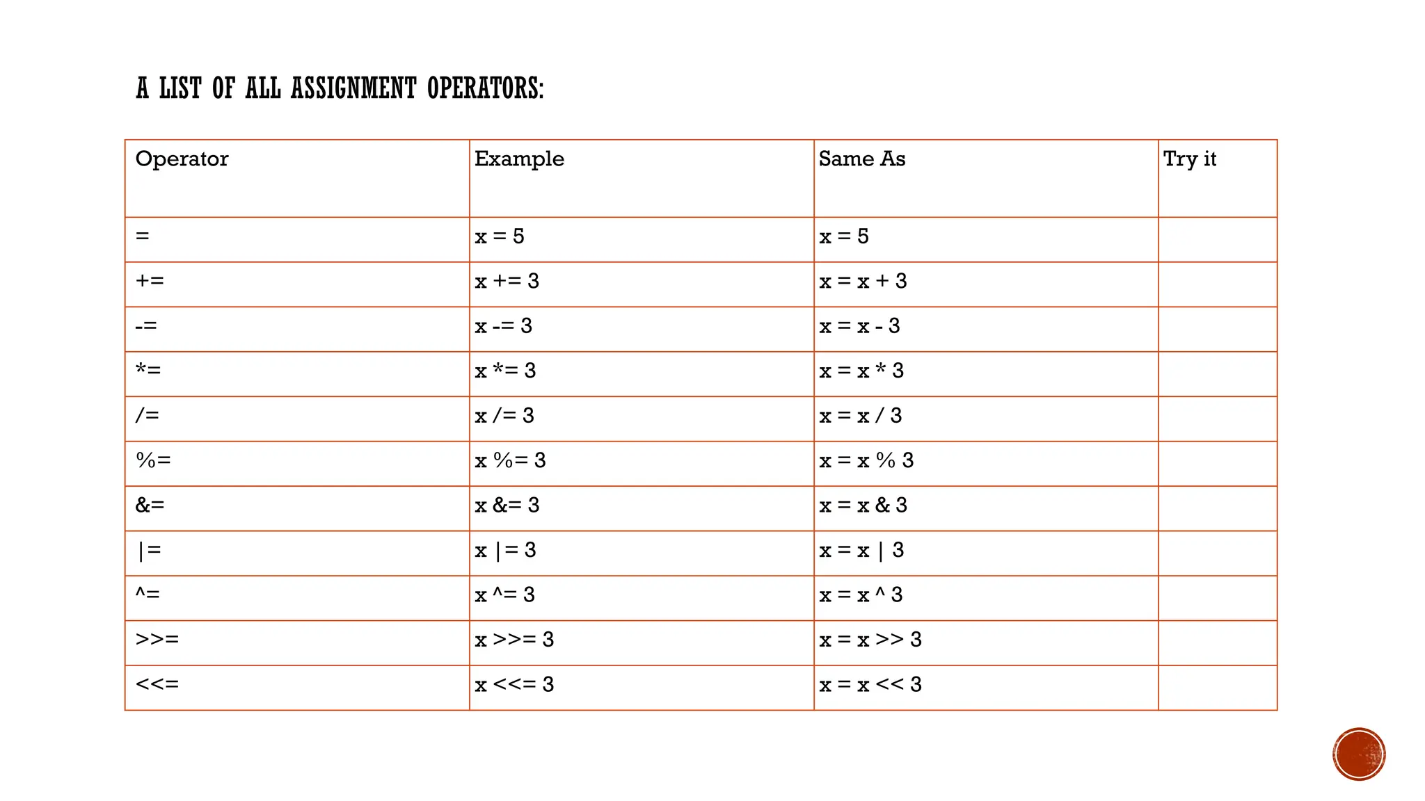 A LIST OF ALL ASSIGNMENT OPERATORS: Operator Example Same As Try it = x = 5 x = 5 += x += 3 x = x + 3 -= x -= 3 x = x - 3 *= x *= 3 x = x * 3 /= x /= 3 x = x / 3 %= x %= 3 x = x % 3 &= x &= 3 x = x & 3 |= x |= 3 x = x | 3 ^= x ^= 3 x = x ^ 3 >>= x >>= 3 x = x >> 3 <<= x <<= 3 x = x << 3 