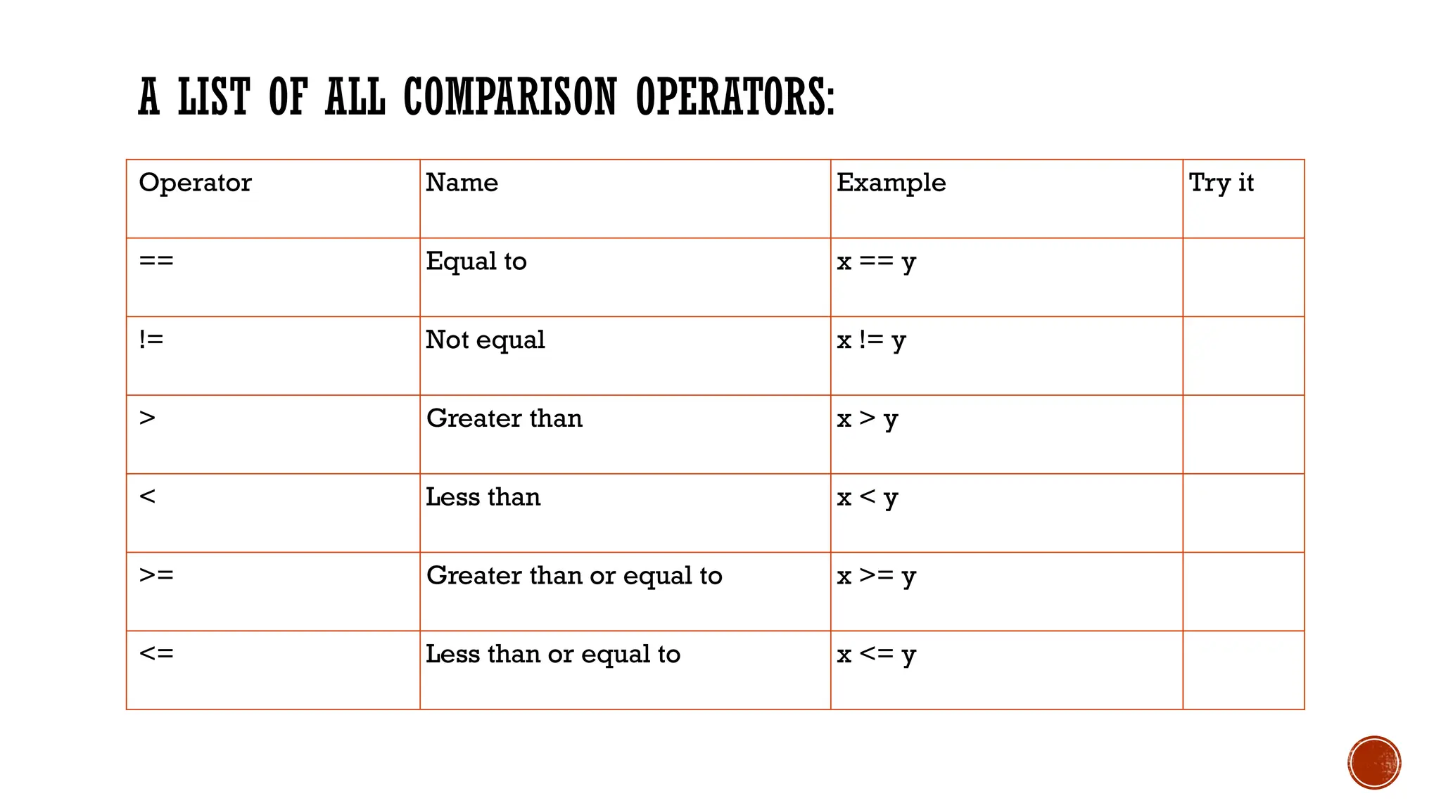 A LIST OF ALL COMPARISON OPERATORS: Operator Name Example Try it == Equal to x == y != Not equal x != y > Greater than x > y < Less than x < y >= Greater than or equal to x >= y <= Less than or equal to x <= y 