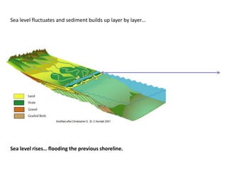 Sea level fluctuates and sediment builds up layer by layer…
Sea level rises… flooding the previous shoreline.
 