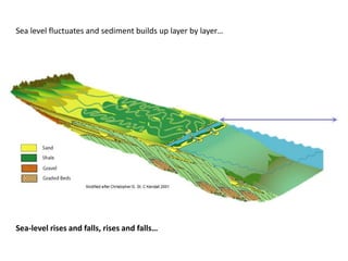 Sea level fluctuates and sediment builds up layer by layer…
Sea-level rises and falls, rises and falls…
 