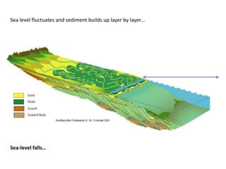 Sea level fluctuates and sediment builds up layer by layer…
Sea-level falls…
 