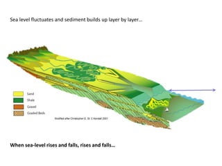 Sea level fluctuates and sediment builds up layer by layer…
When sea-level rises and falls, rises and falls…
 