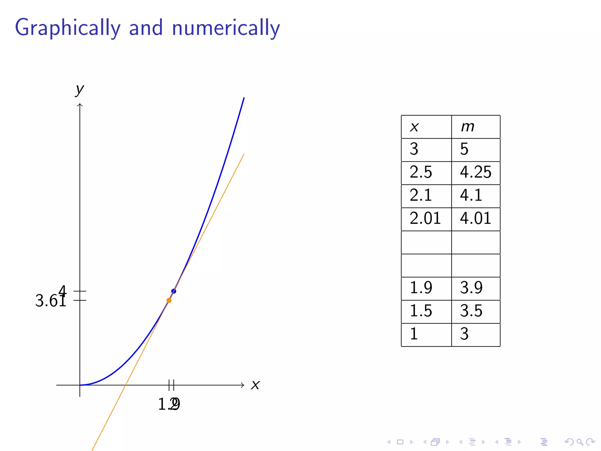 Lesson 7-8: Derivatives and Rates of Change, The Derivative as a function