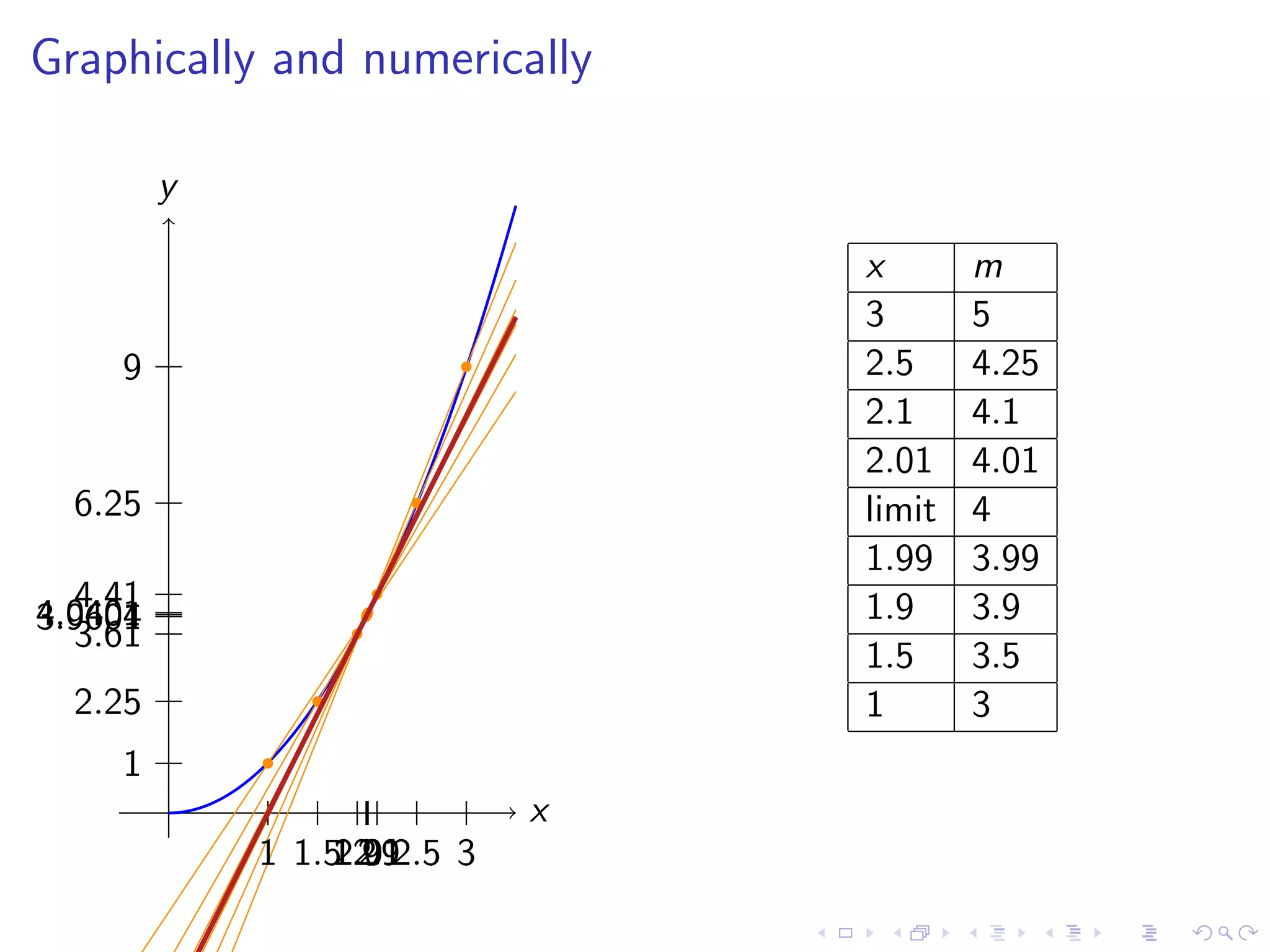 Lesson 7-8: Derivatives and Rates of Change, The Derivative as a function