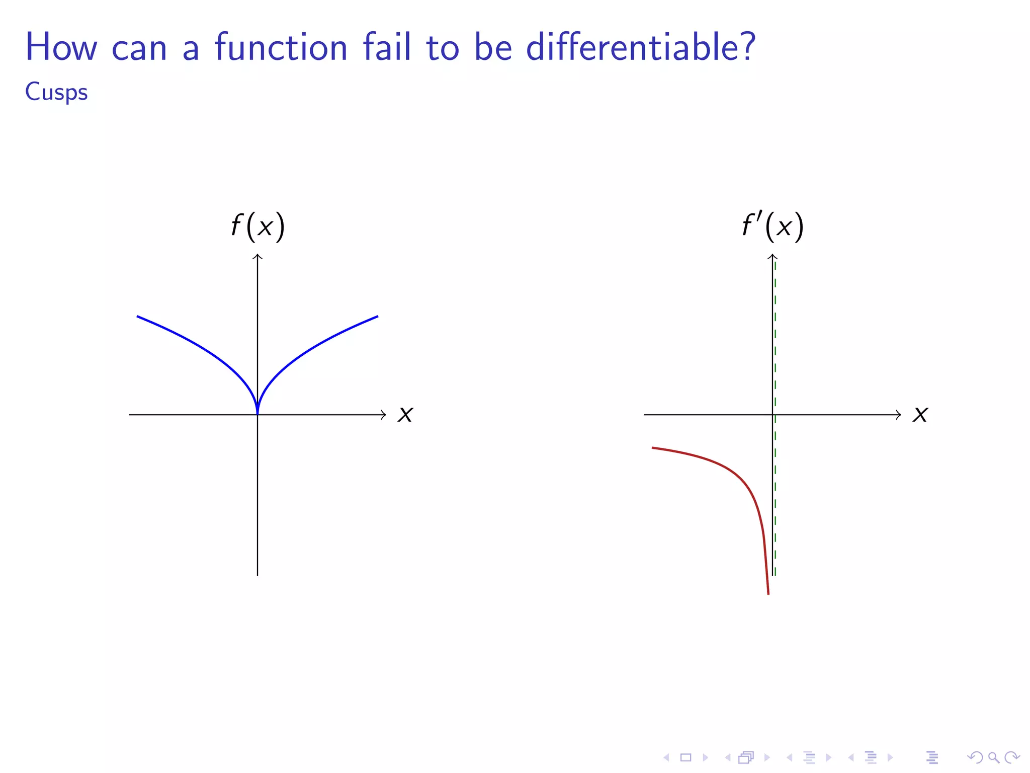 Lesson 7-8: Derivatives and Rates of Change, The Derivative as a function