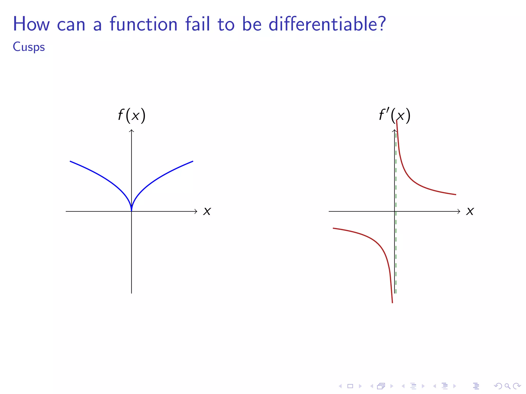 Lesson 7-8: Derivatives and Rates of Change, The Derivative as a function
