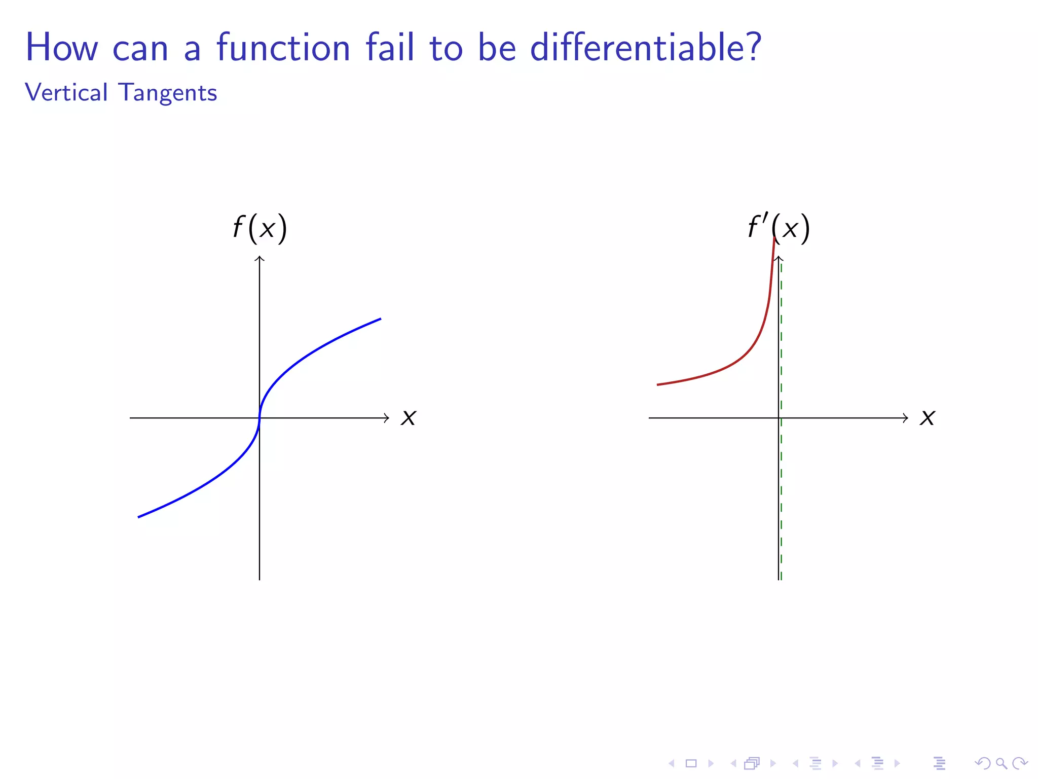 Lesson 7-8: Derivatives and Rates of Change, The Derivative as a function
