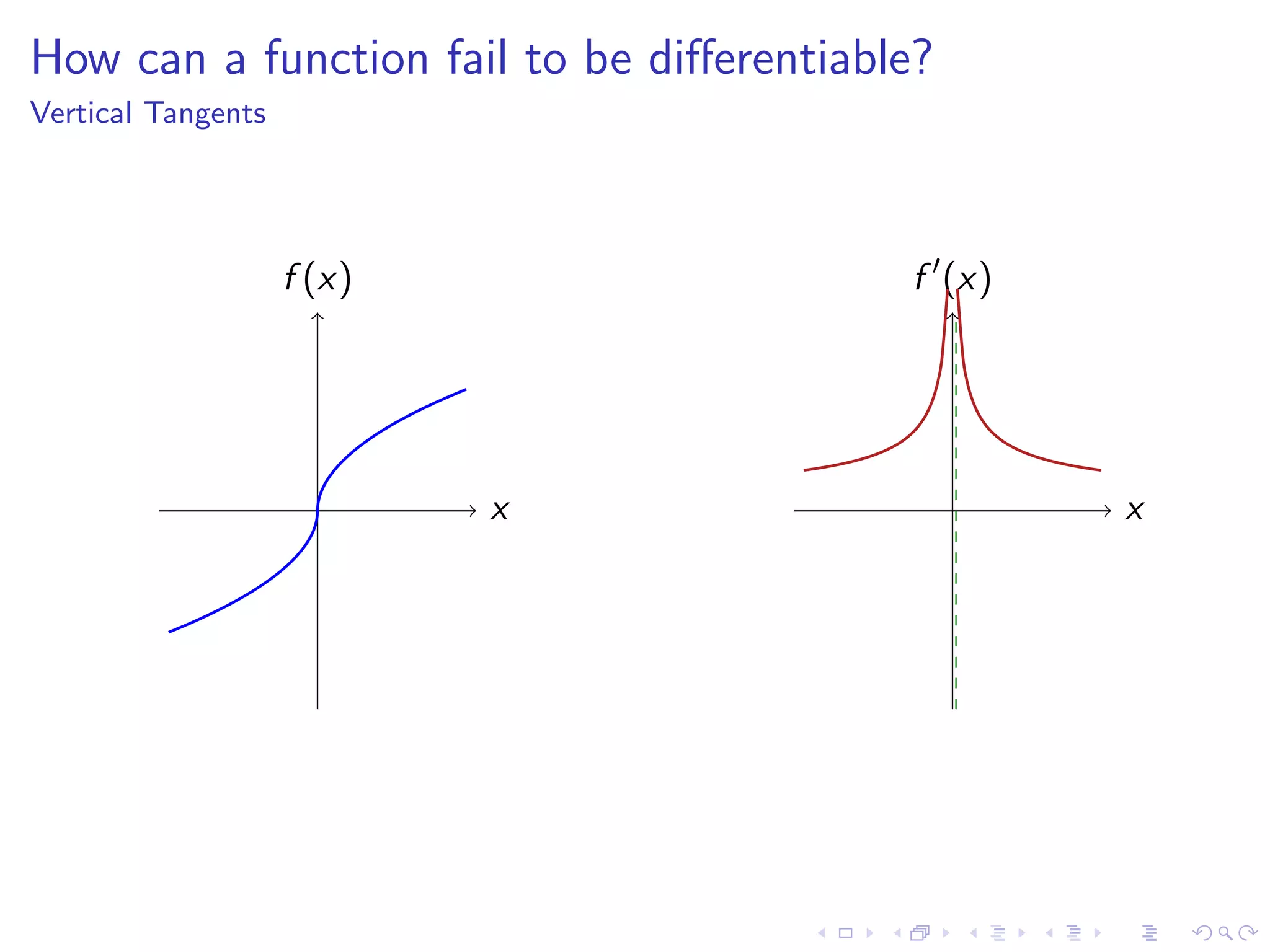 Lesson 7-8: Derivatives and Rates of Change, The Derivative as a function