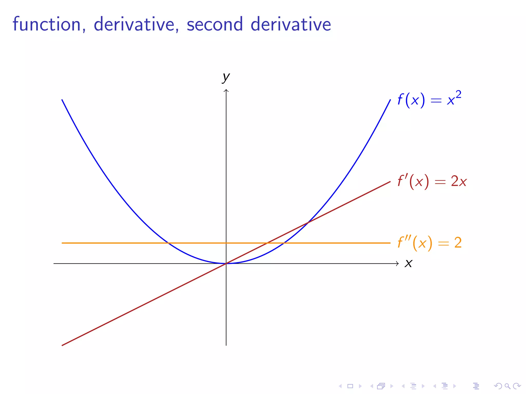 Lesson 7-8: Derivatives and Rates of Change, The Derivative as a function