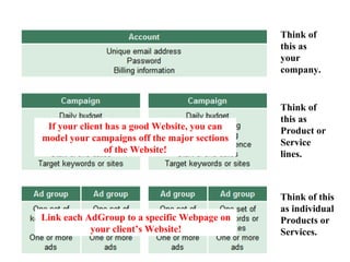 Think of this as Product or Service lines. Think of this as your company. Think of this as individual Products or Services. If your client has a good Website, you can model your campaigns off the major sections of the Website! Link each AdGroup to a specific Webpage on your client’s Website! 