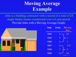 Moving Average Example Year  Units   Moving   Ave 1994   2  NA 1995   5   3  1996   2   3 1997   2   3.67 1998   7  5 1999   6  NA John is a building contractor with a record of a total of 24 single family homes constructed over a 6 year period.  Provide John with a Moving Average Graph. 