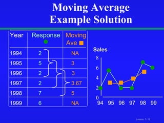 Moving Average Example Solution Year   Response  Moving   Ave 1994   2   NA 1995   5   3  1996   2   3 1997   2   3.67 1998   7   5 1999   6   NA 94  95  96  97  98  99 8 6 4 2 0 Sales 