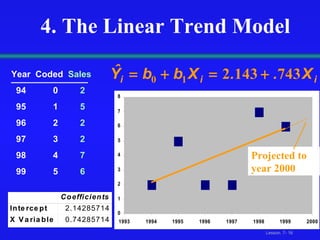 4. The Linear Trend Model Year  Coded  Sales 94   0  2 95   1  5 96   2  2 97   3  2 98   4  7 99   5  6 Projected to year 2000 