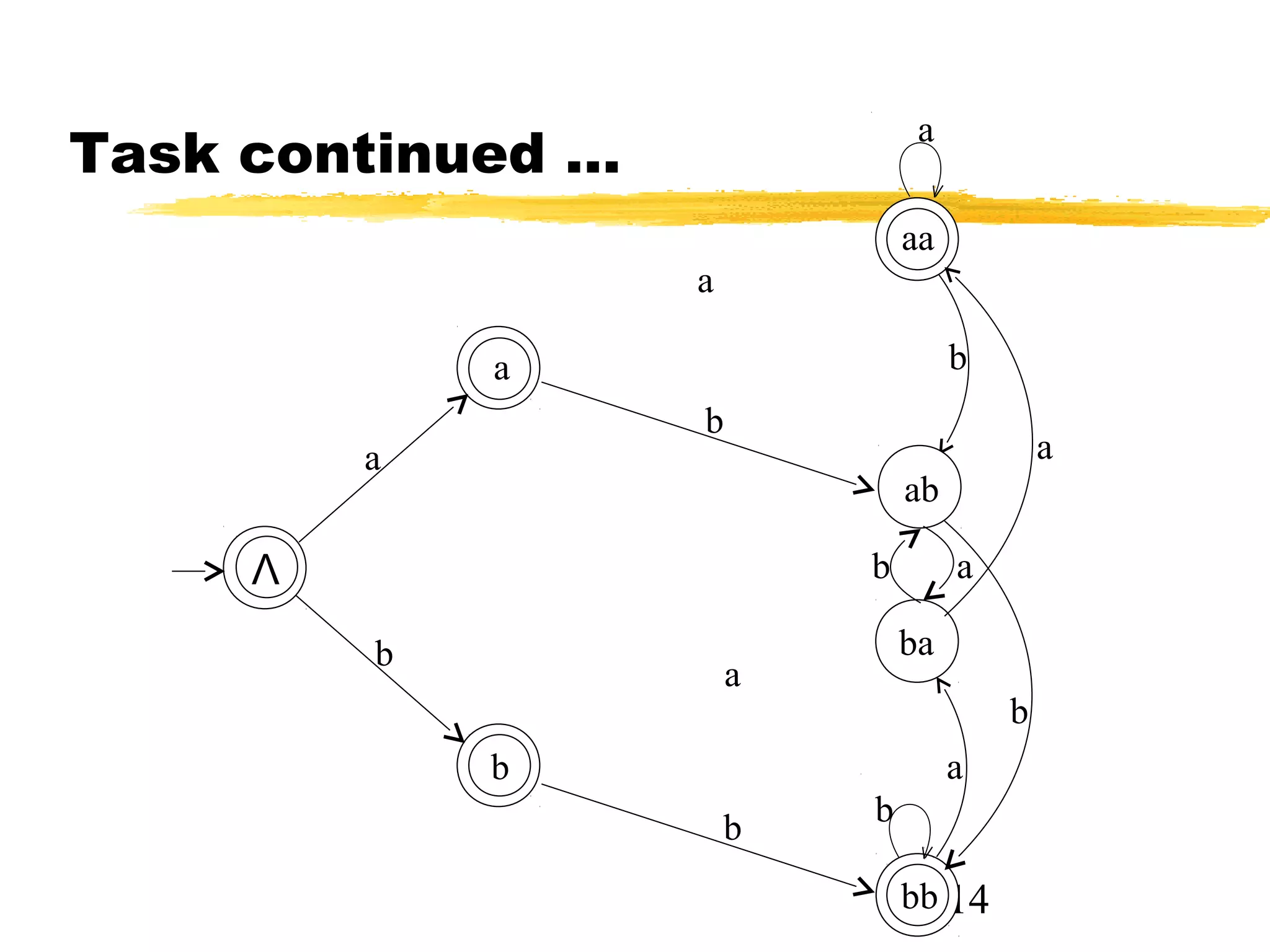 14
Task continued …
a
a
b
a
a
b
a
a
b
b
b
b
ab
ab
ba
b
a
Λ
bb
aa
 