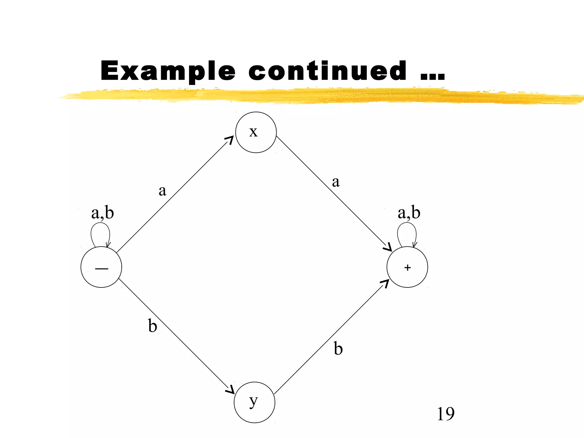 19
a
b
a
b
a,b
–– +
x
y
a,b
Example continued …
 