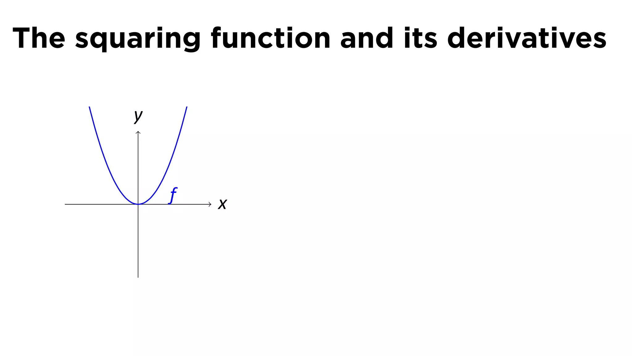 The squaring function and its derivatives

        y



        .   f   x
 