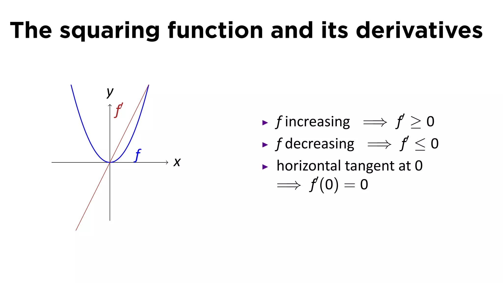 The squaring function and its derivatives

        y
            f′
                         f increasing =⇒ f′ ≥ 0
                         f decreasing =⇒ f′ ≤ 0
        .        f   x   horizontal tangent at 0
                         =⇒ f′ (0) = 0
 