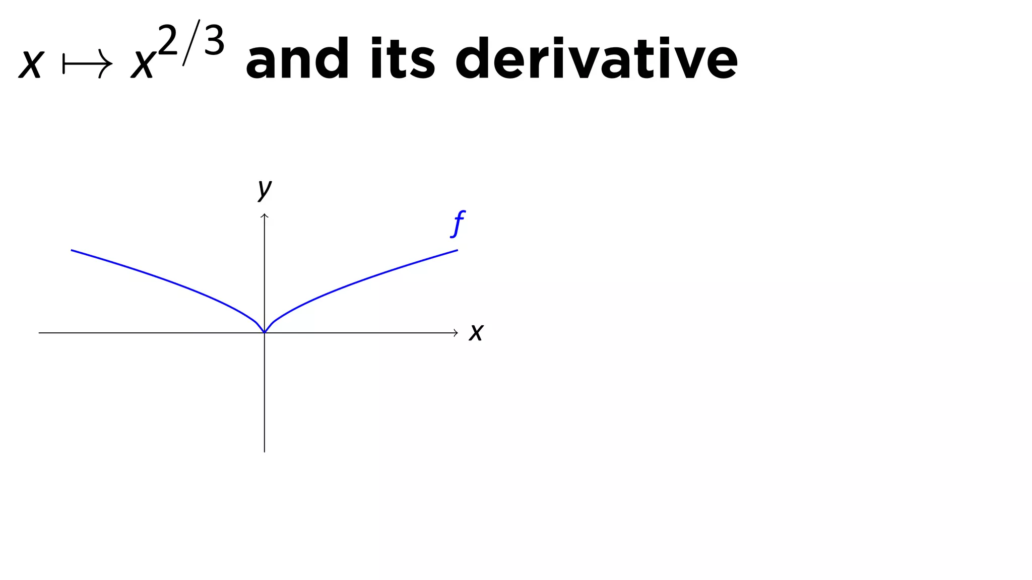 x → x2/3 and its derivative

        y
                f


         .          x
 