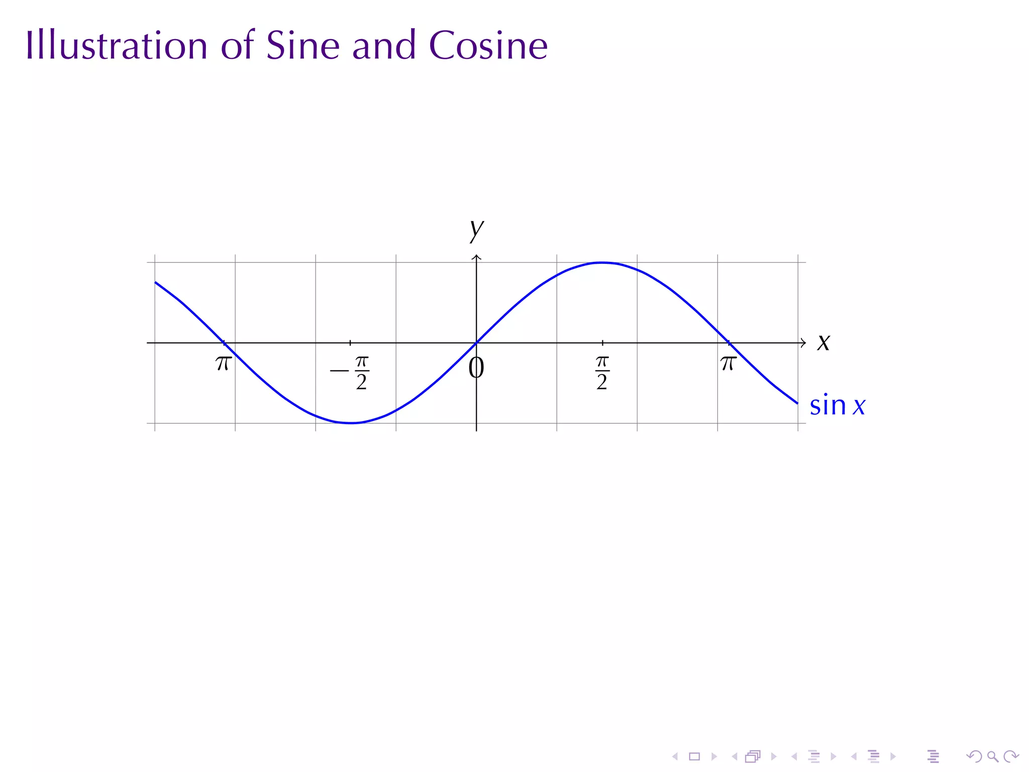 Illustration	of	Sine	and	Cosine



                          y
                          .


                            .                      x
                                                   .
           .
           π     −2
                 . π      0
                          .       .π       .
                                           π
                                   2
                                                   . in x
                                                   s




                                       .   .   .       .    .   .
 