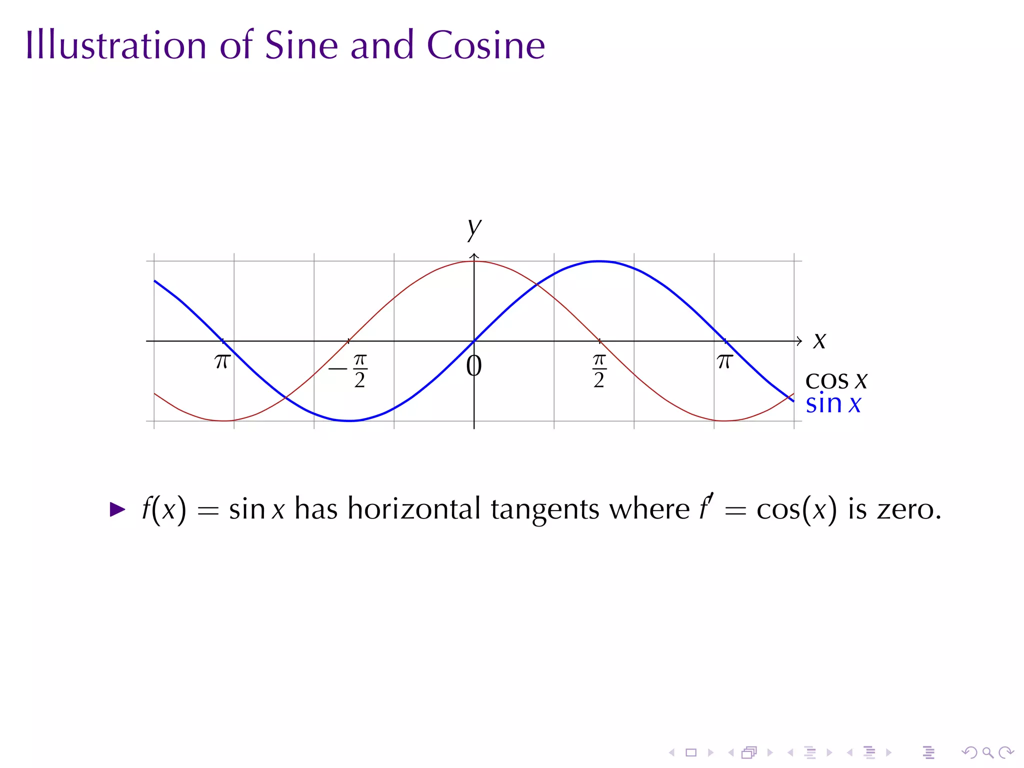 Illustration	of	Sine	and	Cosine



                               y
                               .


                                 .                           x
                                                             .
           .
           π        −2
                    . π        0
                               .         .π        .
                                                   π
                                          2                 . os x
                                                            c
                                                            . in x
                                                            s


      f(x) = sin x has	horizontal	tangents	where f′ = cos(x) is	zero.




                                               .   .    .      .     .   .
 