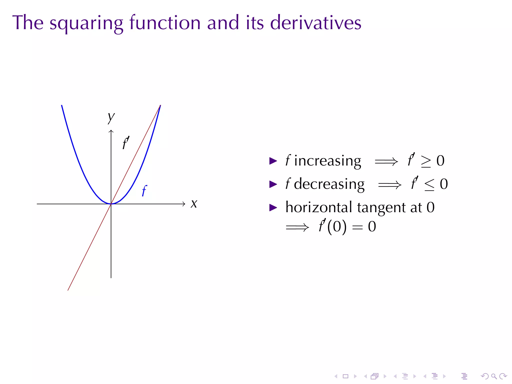 The	squaring	function	and	its	derivatives



           y
           .
               .′
               f
                                f increasing =⇒ f′ ≥ 0

                    f
                    .           f decreasing =⇒ f′ ≤ 0
           .            x
                        .       horizontal	tangent	at 0
                                =⇒ f′ (0) = 0




                                       .   .    .   .     .   .
 