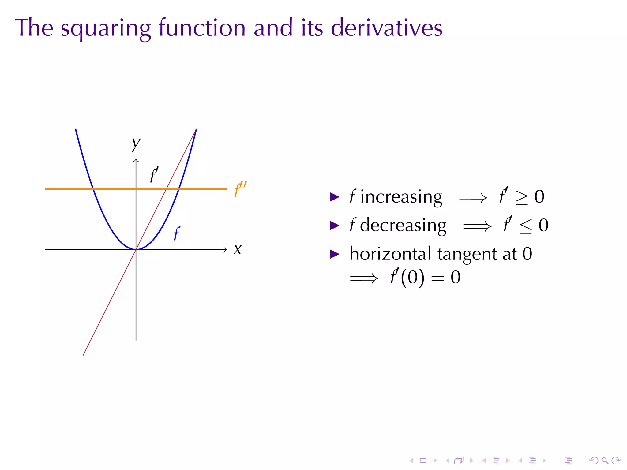 The	squaring	function	and	its	derivatives



           y
           .
               .′
               f
                        .′′
                        f       f increasing =⇒ f′ ≥ 0

                    f
                    .           f decreasing =⇒ f′ ≤ 0
           .            x
                        .       horizontal	tangent	at 0
                                =⇒ f′ (0) = 0




                                       .   .    .   .     .   .
 