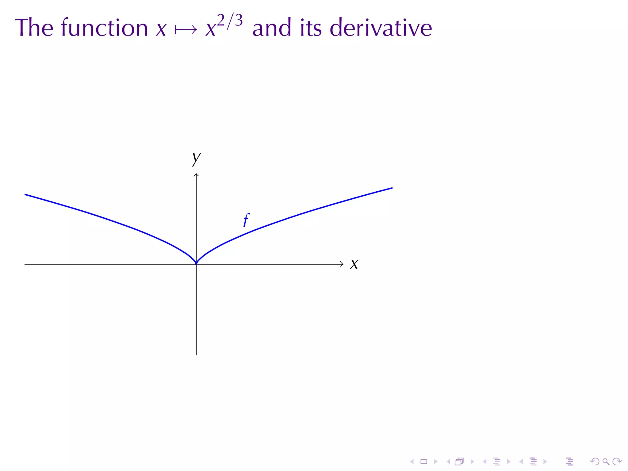 The	function x → x2/3 and	its	derivative




                y
                .


                     f
                     .
                 .              x
                                .




                                     .     .   .   .   .   .
 