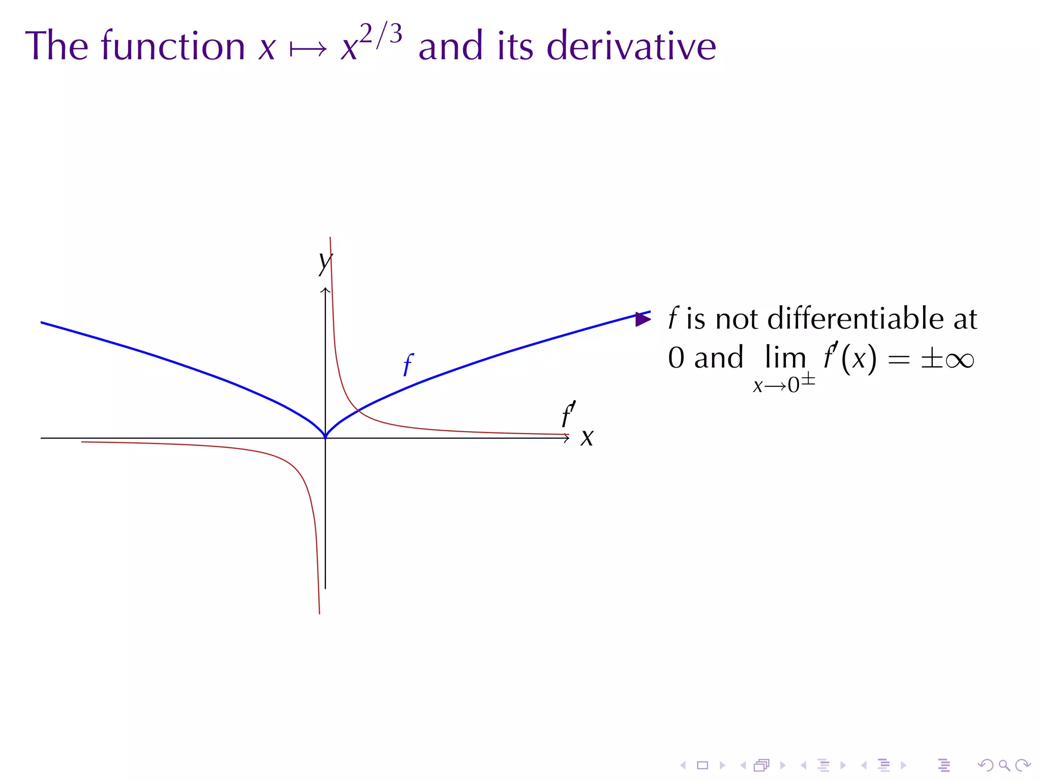 The	function x → x2/3 and	its	derivative




                y
                .
                                           f is	not	differentiable	at
                     f
                     .                     0 and lim f′ (x) = ±∞
                                                    x→0±
                                   ′
                 .             f
                               .
                                       x
                                       .




                                           .    .     .    .   .    .
 