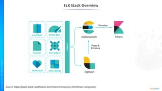 ELK Stack Overview
Source: https://elastic-stack.readthedocs.io/en/latest/introduction.html#main-components
 