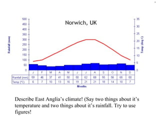 Describe East Anglia’s climate! (Say two things about it’s temperature and two things about it’s rainfall. Try to use figures! 