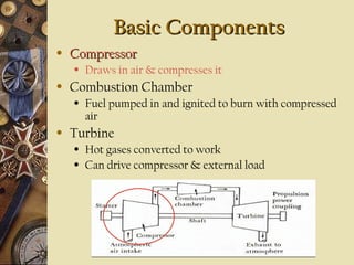 Basic Components
Basic Components
• Compressor
Compressor
• Draws in air & compresses it
• Combustion Chamber
• Fuel pumped in and ignited to burn with compressed
air
• Turbine
• Hot gases converted to work
• Can drive compressor & external load
 