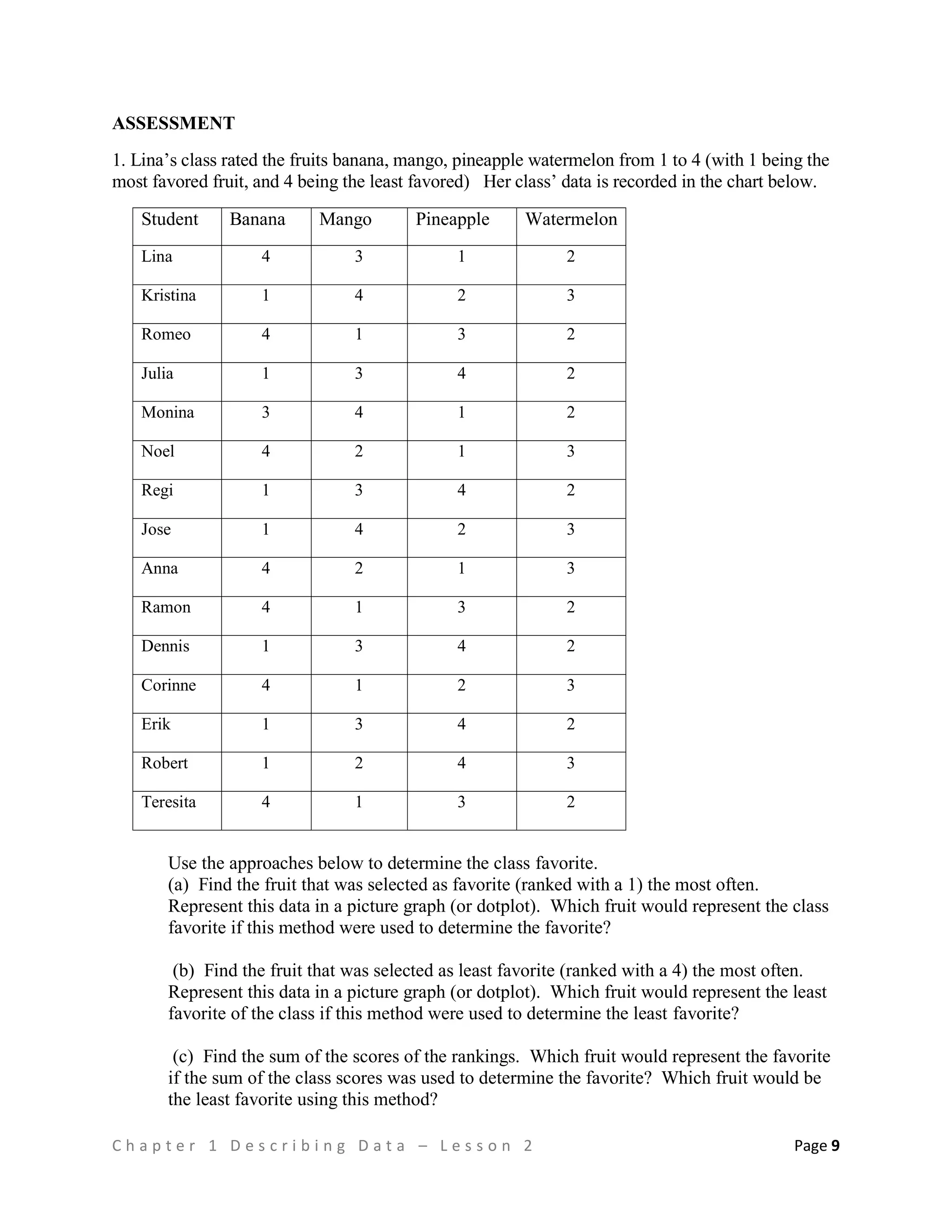C h a p t e r 1 D e s c r i b i n g D a t a – L e s s o n 2 Page 9
ASSESSMENT
1. Lina’s class rated the fruits banana, mango, pineapple watermelon from 1 to 4 (with 1 being the
most favored fruit, and 4 being the least favored) Her class’ data is recorded in the chart below.
Student Banana Mango Pineapple Watermelon
Lina 4 3 1 2
Kristina 1 4 2 3
Romeo 4 1 3 2
Julia 1 3 4 2
Monina 3 4 1 2
Noel 4 2 1 3
Regi 1 3 4 2
Jose 1 4 2 3
Anna 4 2 1 3
Ramon 4 1 3 2
Dennis 1 3 4 2
Corinne 4 1 2 3
Erik 1 3 4 2
Robert 1 2 4 3
Teresita 4 1 3 2
Use the approaches below to determine the class favorite.
(a) Find the fruit that was selected as favorite (ranked with a 1) the most often.
Represent this data in a picture graph (or dotplot). Which fruit would represent the class
favorite if this method were used to determine the favorite?
(b) Find the fruit that was selected as least favorite (ranked with a 4) the most often.
Represent this data in a picture graph (or dotplot). Which fruit would represent the least
favorite of the class if this method were used to determine the least favorite?
(c) Find the sum of the scores of the rankings. Which fruit would represent the favorite
if the sum of the class scores was used to determine the favorite? Which fruit would be
the least favorite using this method?
 