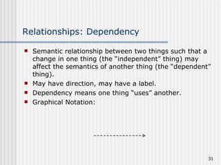 Relationships: Dependency   Semantic relationship between two things such that a change in one thing (the “independent” thing) may affect the semantics of another thing (the “dependent” thing). May have direction, may have a label. Dependency means one thing “uses” another. Graphical Notation: 