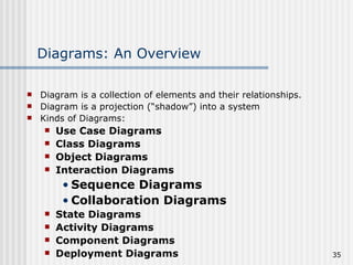 Diagrams: An Overview Diagram is a collection of elements and their relationships. Diagram is a projection (“shadow”) into a system Kinds of Diagrams: Use Case Diagrams Class Diagrams Object Diagrams Interaction Diagrams Sequence Diagrams Collaboration Diagrams State Diagrams Activity Diagrams Component Diagrams Deployment Diagrams 
