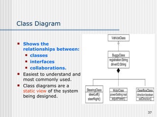 Class Diagram Shows the relationships between: classes interfaces collaborations. Easiest to understand and most commonly used. Class diagrams are a  static view  of the system being designed. 