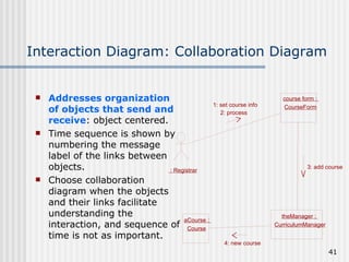 Interaction Diagram: Collaboration Diagram Addresses organization of objects that send and receive : object centered. Time sequence is shown by numbering the message label of the links between objects. Choose collaboration diagram when the objects and their links facilitate understanding the interaction, and sequence of time is not as important. : Registrar course form :  CourseForm theManager :  CurriculumManager aCourse :  Course 1: set course info 2: process 3: add course 4: new course 