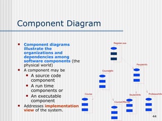 Component Diagram Component diagrams illustrate the organizations and dependencies among software components  (the physical world) A component may be  A source code component A run time components or An executable component Addresses  implementation view  of the system. CourseInfo PeopleInfo Course CourseOffering StudentInfo ProfessorInfo Register.exe 