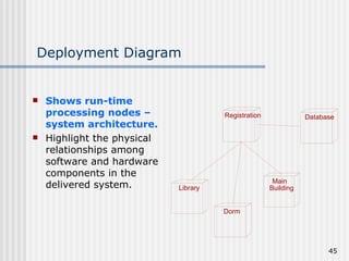 Deployment Diagram Shows run-time processing nodes – system architecture. Highlight the physical relationships among software and hardware components in the delivered system. Registration Database Library Dorm Main  Building 