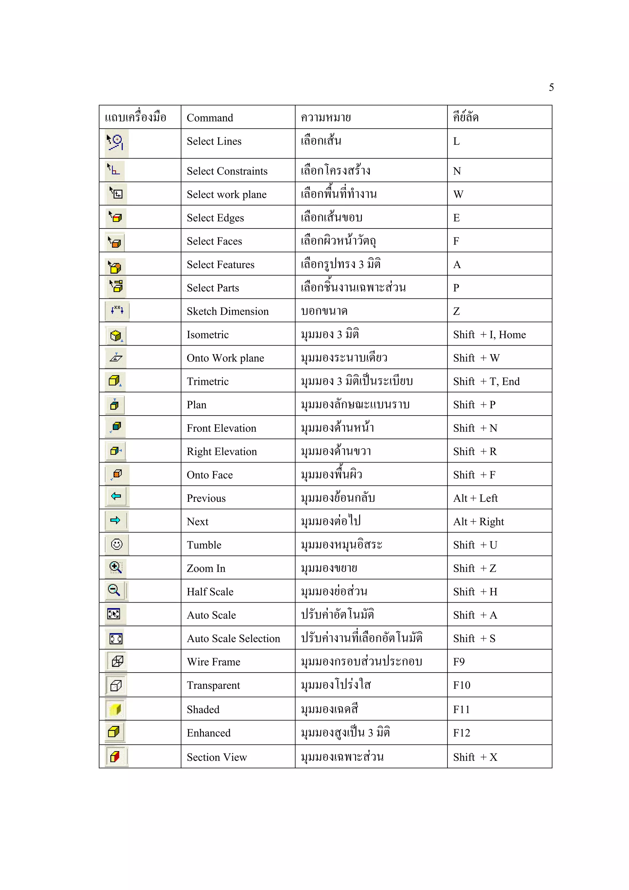 5
แถบเครื่องมือ   Command                ความหมาย                      คียลัด
                Select Lines           เลือกเสน                     L
                Select Constraints     เลือกโครงสราง                N
                Select work plane      เลือกพื้นที่ทํางาน            W
                Select Edges           เลือกเสนขอบ                  E
                Select Faces           เลือกผิวหนาวัตถุ             F
                Select Features        เลือกรูปทรง 3 มิติ            A
                Select Parts           เลือกชิ้นงานเฉพาะสวน         P
                Sketch Dimension       บอกขนาด                       Z
                Isometric              มุมมอง 3 มิติ                 Shift + I, Home
                Onto Work plane        มุมมองระนาบเดียว              Shift + W
                Trimetric              มุมมอง 3 มิติเปนระเบียบ      Shift + T, End
                Plan                   มุมมองลักษณะแบนราบ            Shift + P
                Front Elevation        มุมมองดานหนา                Shift + N
                Right Elevation        มุมมองดานขวา                 Shift + R
                Onto Face              มุมมองพื้นผิว                 Shift + F
                Previous               มุมมองยอนกลับ                Alt + Left
                Next                   มุมมองตอไป                   Alt + Right
                Tumble                 มุมมองหมุนอิสระ               Shift + U
                Zoom In                มุมมองขยาย                    Shift + Z
                Half Scale             มุมมองยอสวน                 Shift + H
                Auto Scale             ปรับคาอัตโนมัติ              Shift + A
                Auto Scale Selection   ปรับคางานที่เลือกอัตโนมัติ   Shift + S
                Wire Frame             มุมมองกรอบสวนประกอบ          F9
                Transparent            มุมมองโปรงใส                 F10
                Shaded                 มุมมองเฉดสี                   F11
                Enhanced               มุมมองสูงเปน 3 มิติ          F12
                Section View           มุมมองเฉพาะสวน               Shift + X
 