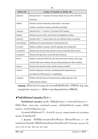 !                                             10
      Header File                   Groups of Functions in Header file
    stdiostr.h  Declares the C++ (version 2.0) stream classes for use with stdio FILE
                structures.
  stdlib.h      Declares several commonly used routines: conversion
                routines, search/sort routines, and other miscellany.
   stream.h     Declares the C++ (version 1.2) streams (I/O) routines.
  string.h      Declares several string- and memory-manipulation routines.
  strstrea.h    Declares the C++ stream classes for use with byte arrays in memory.
  syslocking.h Definitions for mode parameter of locking function.
  sysstat.h    Defines symbolic constants used for opening and creating files.
  systimeb.h   Declares the function ftime and the structure timeb that ftime returns.
  systypes.h   Declares the type time_t used with time functions.
  time.h        Defines a structure filled in by the time-conversion routines, and a type
                used by other time routines; also provides prototypes for these routines.
  utime.h       Declares the functions utime and the structure utimbuf
  values.h      Defines important constants, including machine dependencies;
                provided for UNIX System V compatibility.
  varargs.h     Defines old style marcos for processing variable argumnet lists.
                Superceded by stdarg.h
! หมายเหตุ ถาตองการทราบวา header file ประกอบดวยฟงกชั่นใดบาง ใหใชคาสัง Help, Index
                                                                                ํ ่
! จากเมนูใน IDE ของภาษา C++ เพื่อคนหารายละเอียดและตัวอยางการใชฟงกชัน
!
♦!อเด็นติฟายเออร (identifier) ใน C++
 ไ
!        ไอเด็นติฟายเออร (identifier) หมายถึง ชื่อที่มีอยูในสวนตาง ๆ ของโครงสรางโปรแกรม C++
                                                                                  
ซึ่งไดแก ชอของ เลเบล (label) คอนสแตนต (constant) แวเรียเบิลหรือตัวแปร (variable) ฟงกชัน
            ่ื
(function) และชนิดของขอมูล (data type)
!        ประเภทของไอเดนตฟายเออร มี 3 ประเภท คือ keyword , standard identifier และ user-defined
                          ็ ิ
identifier มีรายละเอียด ดังนี้
!        1. Keyword เปนชื่อที่มีความหมายและวิธีการใชแนนอน ไดกาหนดไวในภาษา C++ แลว
                                                                          ํ
คอมไพเลอรจะไมยอมใหเราใชชื่อนี้ในลักษณะที่แตกตางไปจากที่กาหนดไว ตัวอยางของ keyword เชน
                                                                  ํ                           
void if else int char float case auto return
ศิริชัย นามบุรี                                                          แนะนําภาษา C++ เบืองตน
                                                                                           ้
 