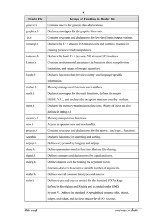 !                                                9
     Header File                      Groups of Functions in Header file
    generic.h      Contains macros for generic class declarations.
    graphics.h     Declares prototypes for the graphics functions.
     io.h          Contains structures and declarations for low-level input/output routines.
    iomanip.h      Declares the C++ streams I/O manipulators and contains macros for
                   creating parameterized manipulators.
    iostream.h     Declares the basic C++ (version 2.0) streams (I/O) routines.
    Limits.h       Contains environmental parameters, information about compile-time
                   limitations, and ranges of integral quantities.
    locale.h       Declares functions that provide country- and language-specific
                   information.
    malloc.h       Memory management functions and variables.
    math.h         Declares prototypes for the math functions, defines the macro
                   HUGE_VAL, and declares the exception structure used by matherr.
    mem.h          Declares the memory-manipulation functions. (Many of these are also
                   defined in string.h.)
    memory.h       Memory manipulation functions.
    new.h          Access to operator new and newhandler.
    process.h      Contains structures and declarations for the spawn... and exec... functions.
    search.h       Declares functions for searching and sorting.
    setjmp.h       Defines a type used by longjmp and setjmp.
    share.h        Defines parameters used in functions that use file-sharing.
    signal.h       Defines constants and declarations for signal and raise.
    stdarg.h       Defines macros used for reading the argument list in
                   functions declared to accept a variable number of arguments.
    stddef.h       Defines several common data types and macros.
    stdio.h        Defines types and macros needed for the Standard I/O Package
                   defined in Kernighan and Ritchie and extended under UNIX
                   System V. Defines the standard I/O predefined streams stdin, stdout,
                   stdprn, and stderr, and declares stream-level I/O routines.

ศิริชัย นามบุรี                                                              แนะนําภาษา C++ เบืองตน
                                                                                               ้
 