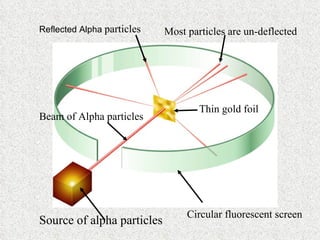 Thin gold foil Source of alpha particles Circular fluorescent screen  Most particles are un-deflected Beam of Alpha particles Reflected Alpha  particles 