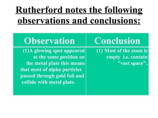 Rutherford notes the following observations and conclusions: Conclusion Observation Most of the atom is empty  i.e. contain "vast space".     (1)A glowing spot appeared at the same position on the metal plate this means that most of alpha particles passed through gold foil and collide with metal plate. 