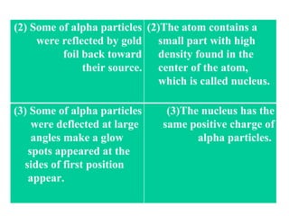 (2)The atom contains a small part with high density found in the center of the atom, which is called nucleus. (2) Some of alpha particles were reflected by gold foil back toward their source. (3)The nucleus has the same positive charge of alpha particles.    (3) Some of alpha particles were deflected at large angles make a glow spots appeared at the sides of first position appear.  