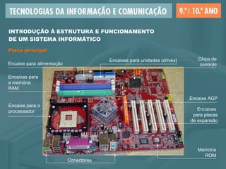 Placa principal INTRODUÇÃO À ESTRUTURA E FUNCIONAMENTO  DE UM SISTEMA INFORMÁTICO Encaixes  para placas de expansão Encaixes para a memória RAM Encaixe para o processador Memória ROM Chips  de controlo Conectores Encaixes para unidades ( drives ) Encaixe para alimentação Encaixe AGP 