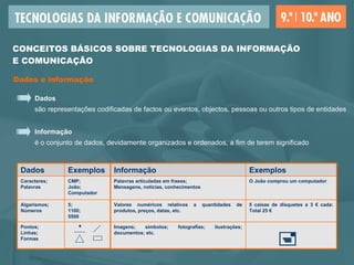 Dados são representações codificadas de factos ou eventos, objectos, pessoas ou outros tipos de entidades Informação é o conjunto de dados, devidamente organizados e ordenados, a fim de terem significado Dados e informação CONCEITOS BÁSICOS SOBRE TECNOLOGIAS DA INFORMAÇÃO  E COMUNICAÇÃO    Imagens; símbolos; fotografias; ilustrações; documentos; etc. Pontos; Linhas; Formas 5 caixas de disquetes a 3 € cada: Total 25 € Valores numéricos  relativos  a quantidades de produtos, preços, datas, etc. 5; 1100; 5500 Algarismos; Números O João comprou um computador Palavras articuladas em frases; Mensagens, notícias, conhecimentos CMP; João; Computador Caracteres; Palavras Exemplos Informação Exemplos Dados 