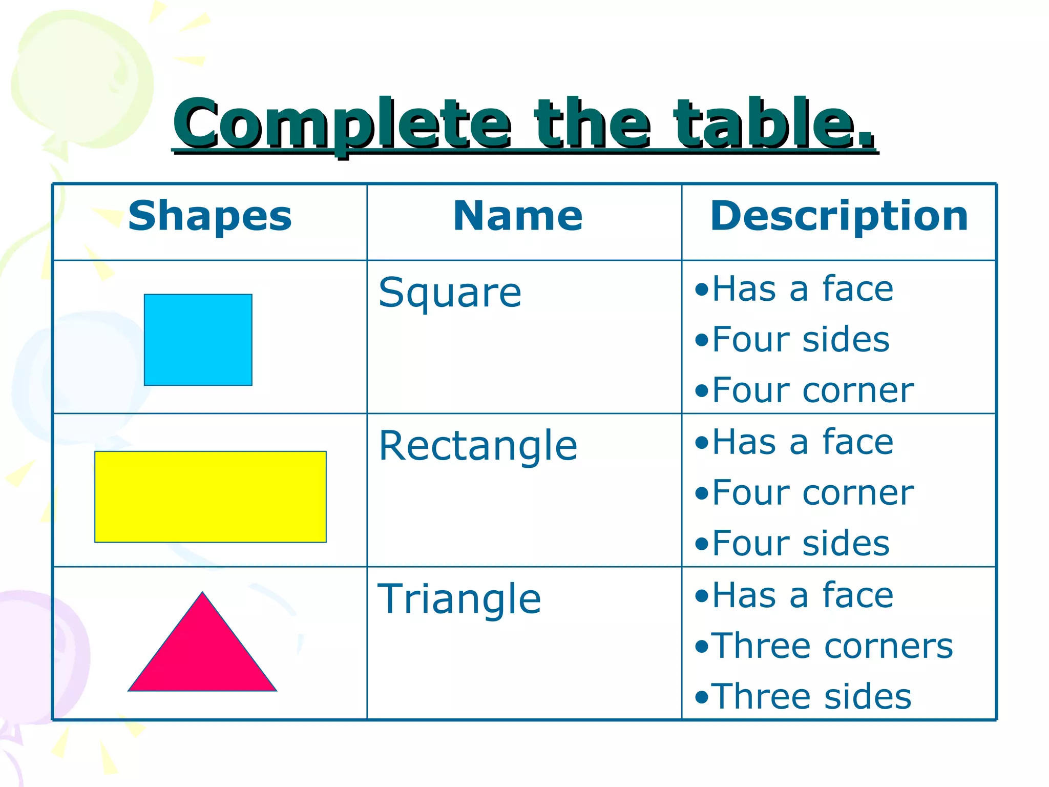 Complete the table. Shapes Name Description Square Has a face Four sides Four corner Rectangle Has a face Four corner Four sides Triangle Has a face Three corners Three sides