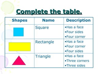 Complete the table. Shapes Name  Description Square  Has a face Four sides Four corner Rectangle  Has a face Four corner Four sides  Triangle  Has a face Three corners Three sides 
